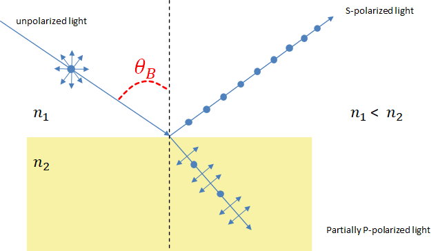 Brewster Angle Experiment | openUC2 Docs