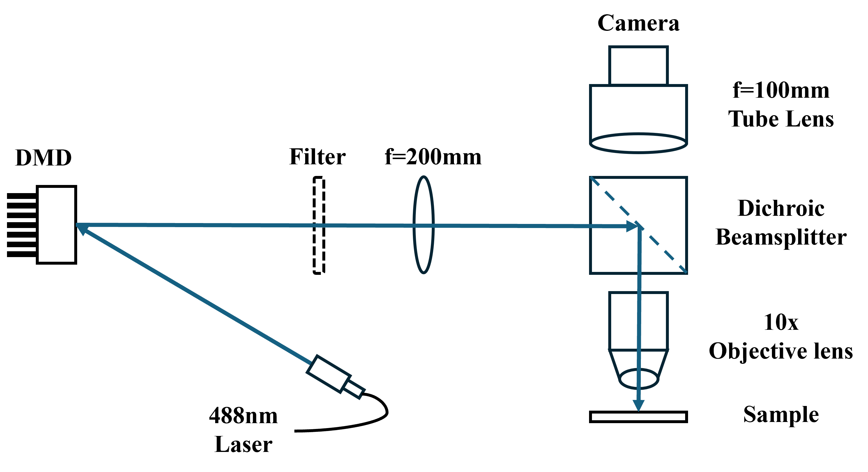Direct Projection Setup